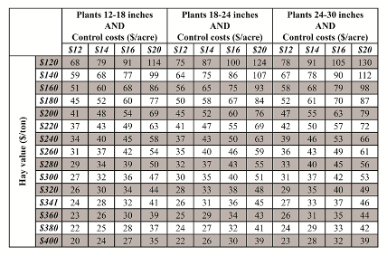 Alfalfa weevil economic threshold